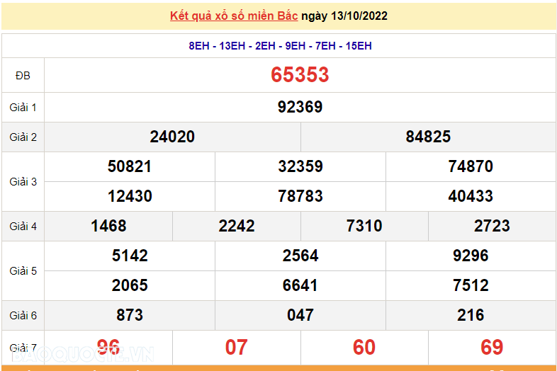 XSMB 15/10, kết quả xổ số miền Bắc hôm nay thứ 7 15/10/2022. dự đoán XSMB hôm nay