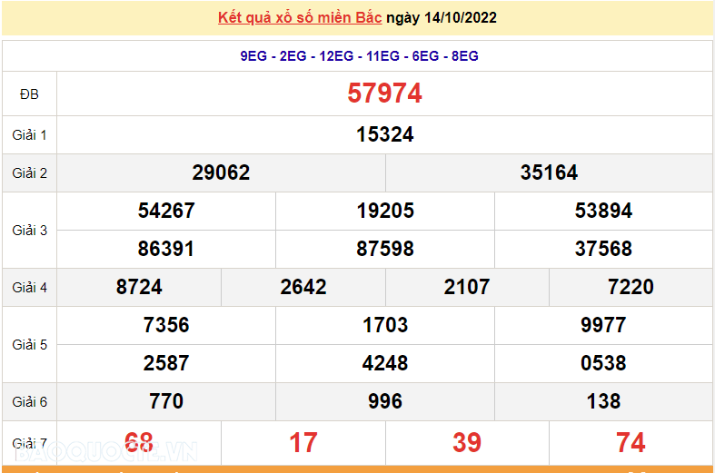 XSMB 15/10, kết quả xổ số miền Bắc hôm nay thứ 7 15/10/2022. dự đoán XSMB 15/10/2022