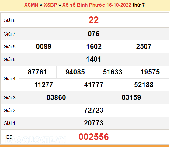 XSBP 22/10, kết quả xổ số Bình Phước hôm nay 22/10/2022 - KQXSBP thứ 7