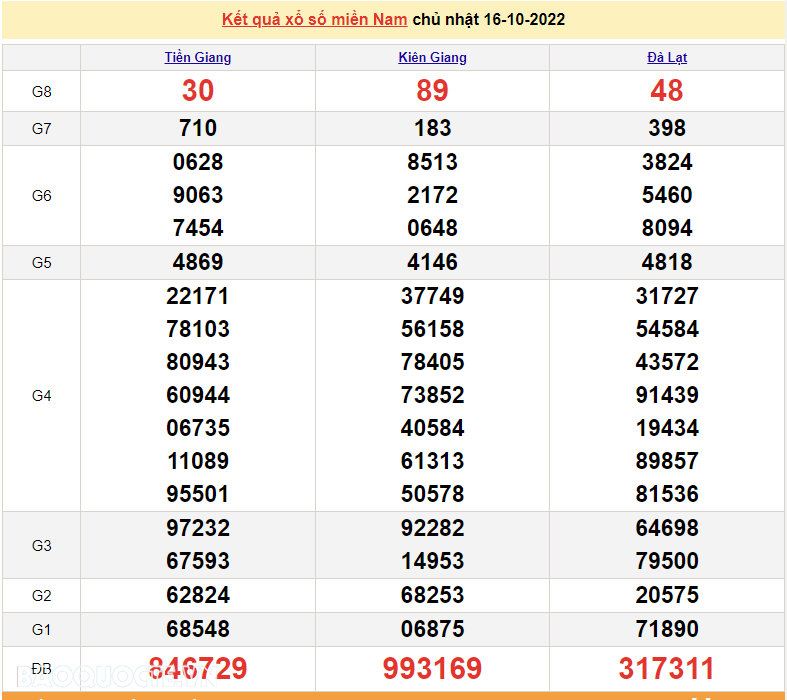 XSMN 17/10, trực tiếp kết quả xổ số miền Nam hôm nay 17/10/2022. xổ số hôm nay 17/10/2022