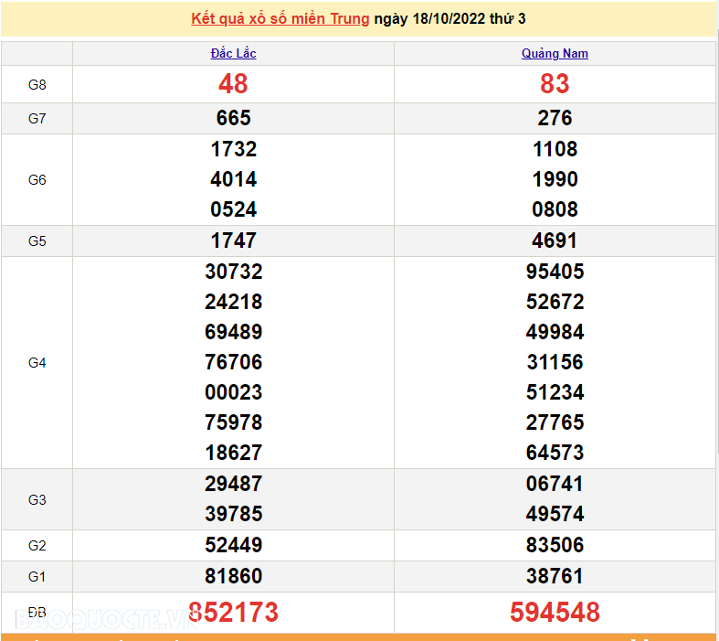 XSMT 18/10, kết quả xổ số miền Trung hôm nay thứ 3 ngày 18/10/2022. SXMT 18/10/2022