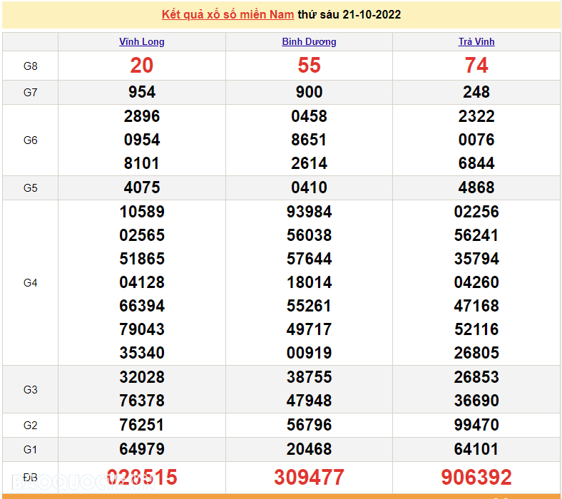 XSMN 21/10, trực tiếp kết quả xổ số miền Nam hôm nay 21/10/2022. SXMN 21/10/2022. xổ số hôm nay ngày 21 tháng 10