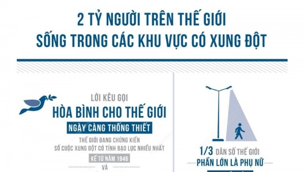 Thế giới: 2 tỷ người sống trong các khu vực có xung đột