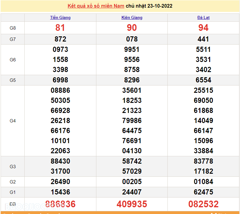 XSMN 23/10, trực tiếp kết quả xổ số miền Nam hôm nay 23/10/2022. SXMN 23/10/2022. xổ số hôm nay ngày 23 tháng 10