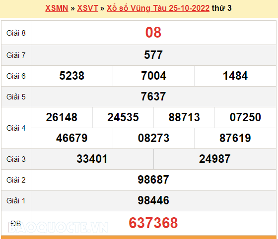 XSVT 1/11, kết quả xổ số Vũng Tàu hôm nay 1/11/2022. KQXSVT thứ 3