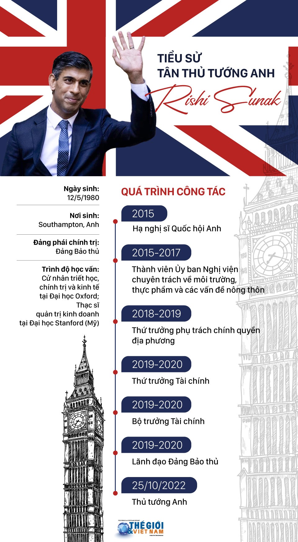 Tiểu sử tân Thủ tướng Anh Rishi Sunak. (Nguồn: TG&VN)
