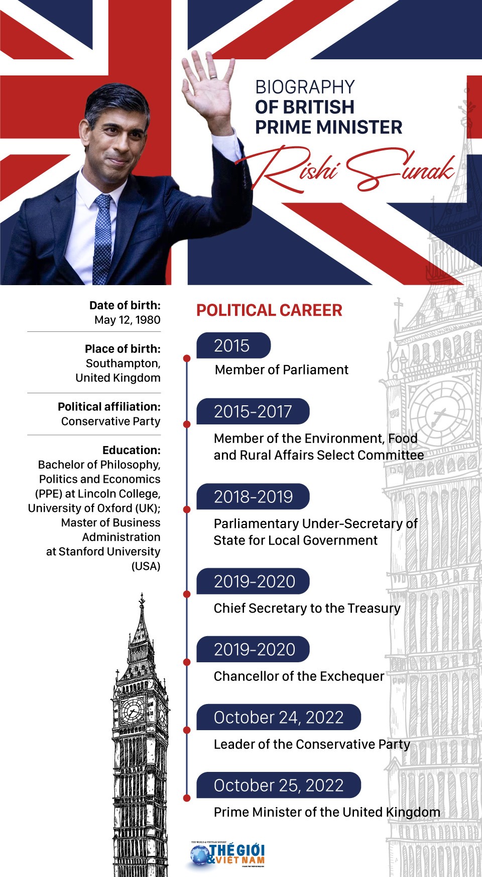 Biography of British Prime Minister Rishi Sunak. (Source: WvR)