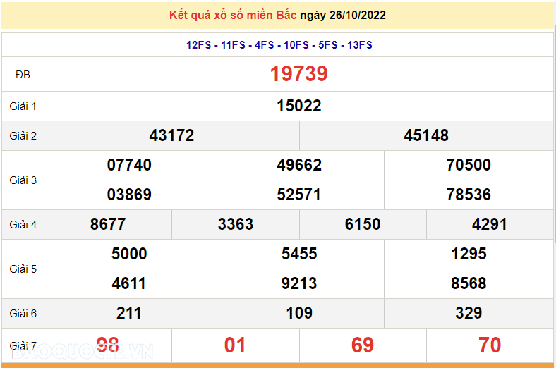 XSMB 28/10, kết quả xổ số miền Bắc hôm nay thứ 6 28/10/2022. dự đoán XSMB 28/10/2022