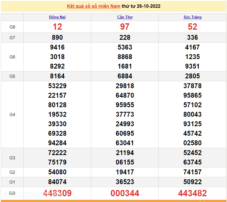 XSMN 26/10, trực tiếp kết quả xổ số miền Nam hôm nay 26/10/2022. SXMN 26/10/2022. xổ số hôm nay ngày 26 tháng 10