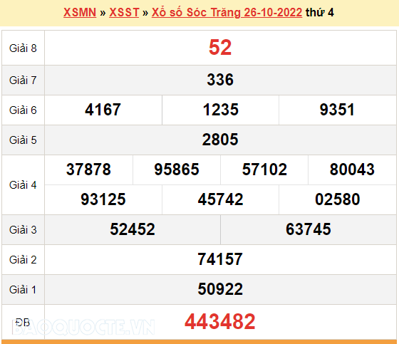 XSST 2/11, kết quả xổ số Sóc Trăng hôm nay 2/11/2022. KQXSST thứ 4