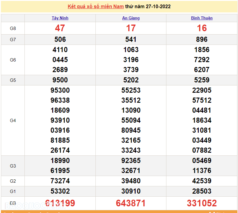 XSMN 27/10, trực tiếp kết quả xổ số miền Nam hôm nay 27/10/2022. SXMN 27/10/2022. xổ số hôm nay ngày 27 tháng 11
