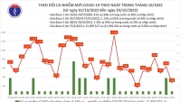 Covid-19 ngày 29/10: Số ca mắc mới thấp nhất gần một năm qua, 1 bệnh nhân tử vong