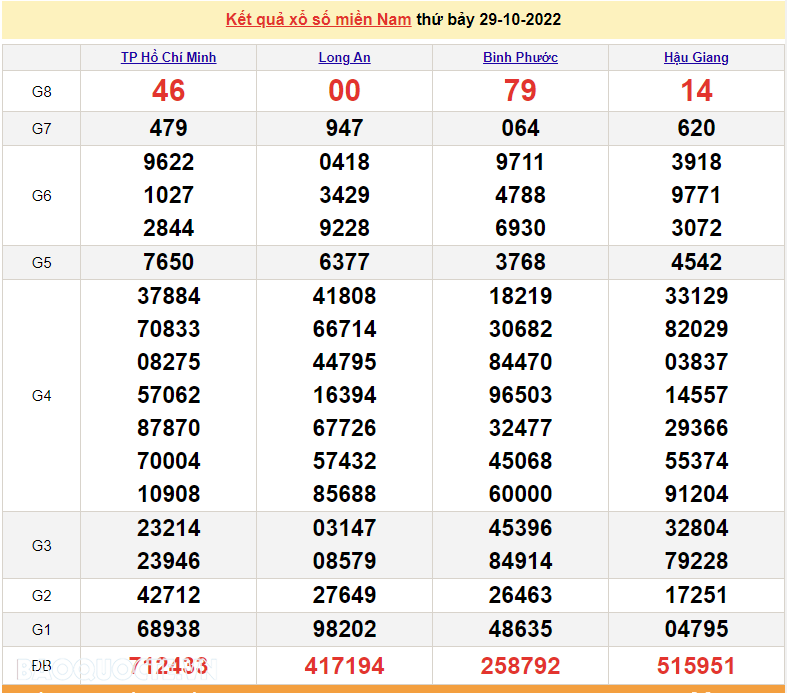Trực tiếp xổ số miền Nam - XSMN 30/10 - SXMN 30/10/2022 - kết quả xổ số hôm nay 30/10