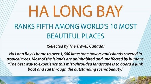 Ha Long Bay ranks fifth among world's 10 most beautiful places