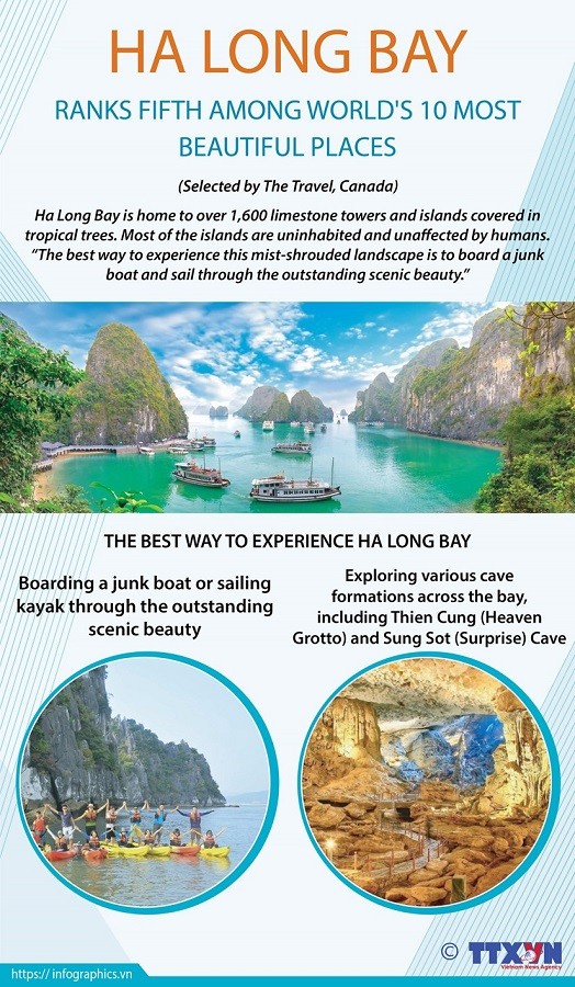 Ha Long Bay ranks fifth among world's 10 most beautiful places