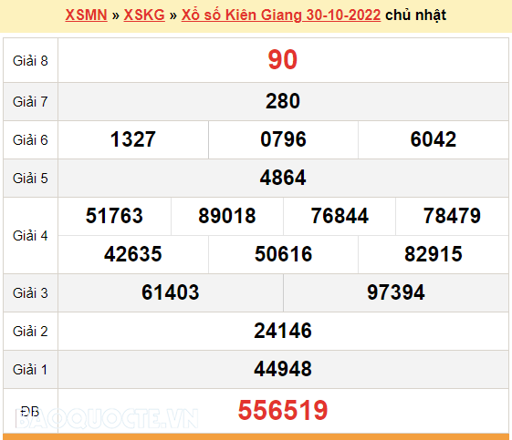 XSKG 30/10, kết quả xổ số Kiên Giang hôm nay 30/10/2022. KQXSKG chủ nhật