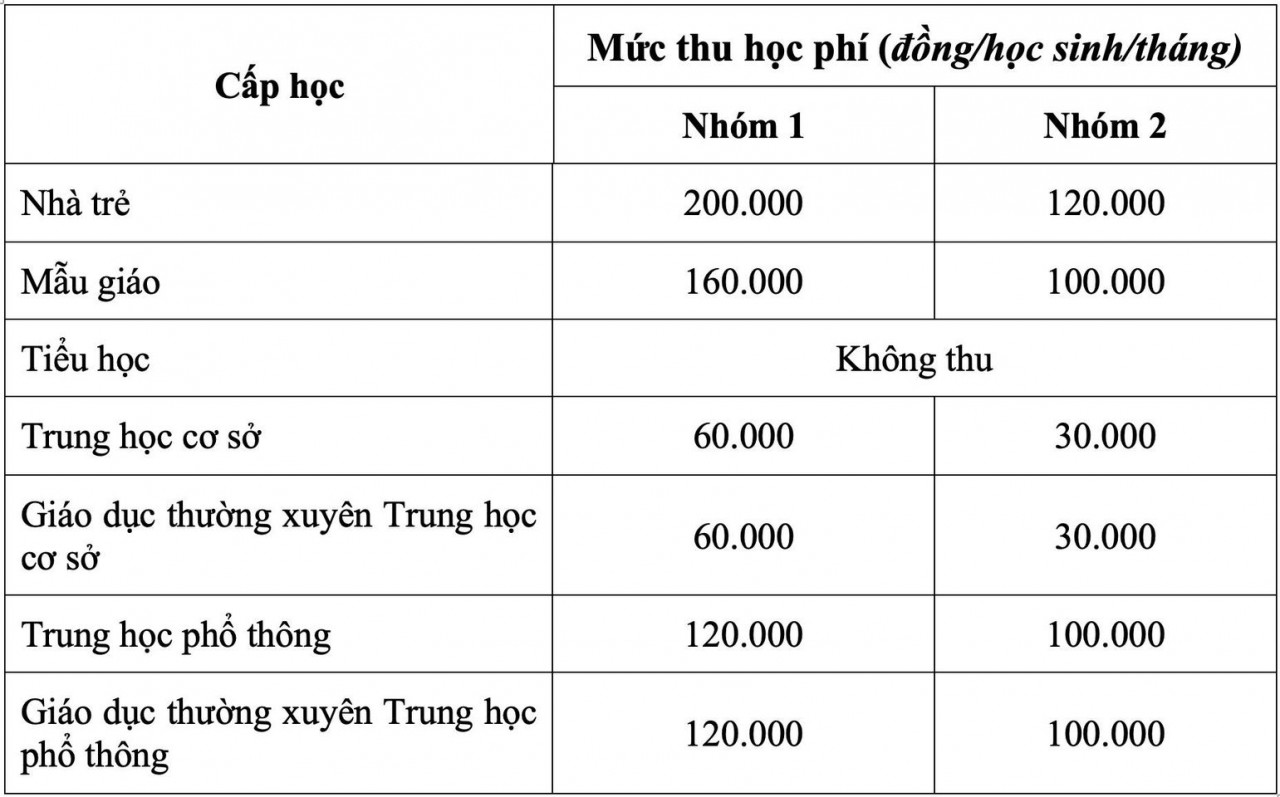 Cập nhật mức thu học phí năm học 2022 -2023 tại TP. Hồ Chí Minh