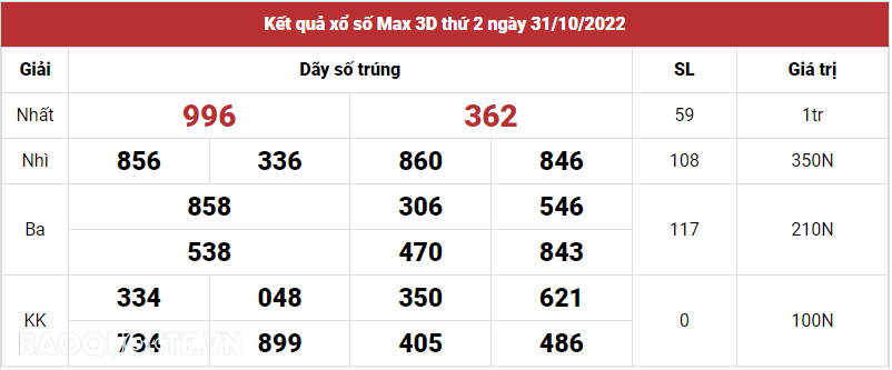 Vietlott 31/10, Kết quả xổ số Vietlott Max 3D hôm nay 31/10/2022. xổ số Max 3D