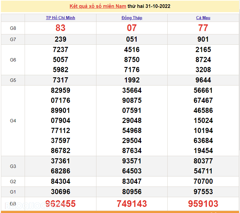 XSMN 31/10, trực tiếp kết quả xổ số miền Nam hôm nay 31/10/2022. xổ số hôm nay 31/10/2022