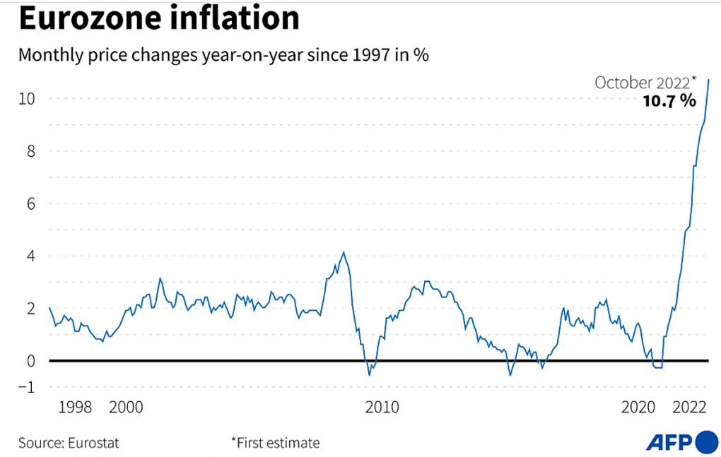 Diễn biến lạm phát tại eurozone từ 1998 đến nay. (Nguồn: AFP)