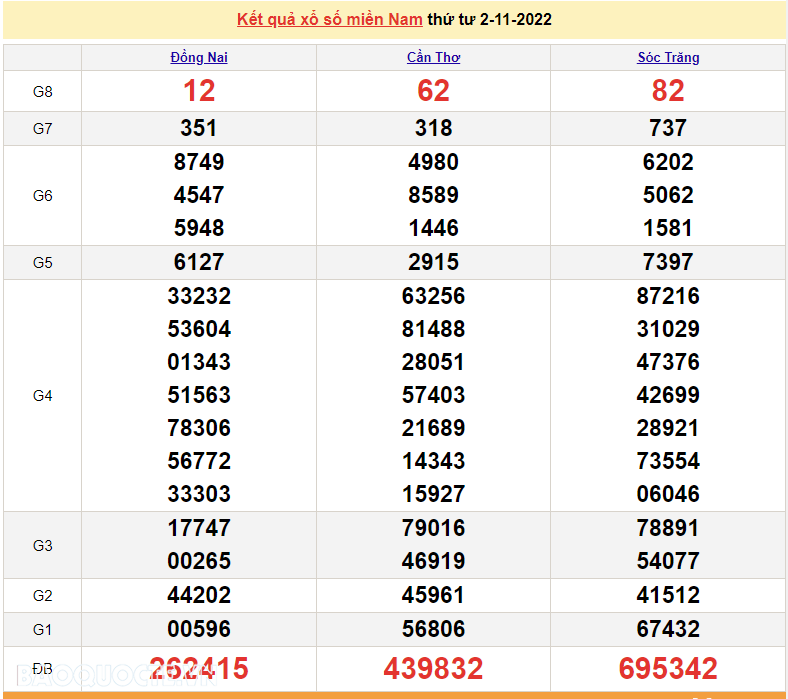 XSMN 2/11, trực tiếp kết quả xổ số miền Nam hôm nay 2/11/2022. SXMN 2/11/2022. xổ số hôm nay ngày 2 tháng 11