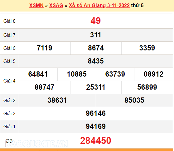 XSAG 3/11, kết quả xổ số An Giang hôm nay 3/11/2022. KQXSAG thứ 5