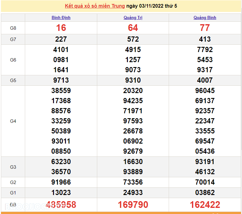 XSMT 4/11, kết quả xổ số miền Trung hôm nay thứ 6 ngày 4/11/2022. SXMT 4/11/2022