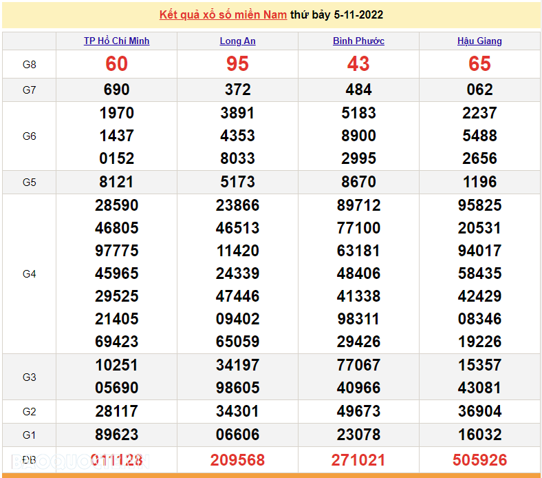 XSMN 5/11, trực tiếp kết quả xổ số miền Nam hôm nay 5/11/2022. xổ số hôm nay 5/11/2022