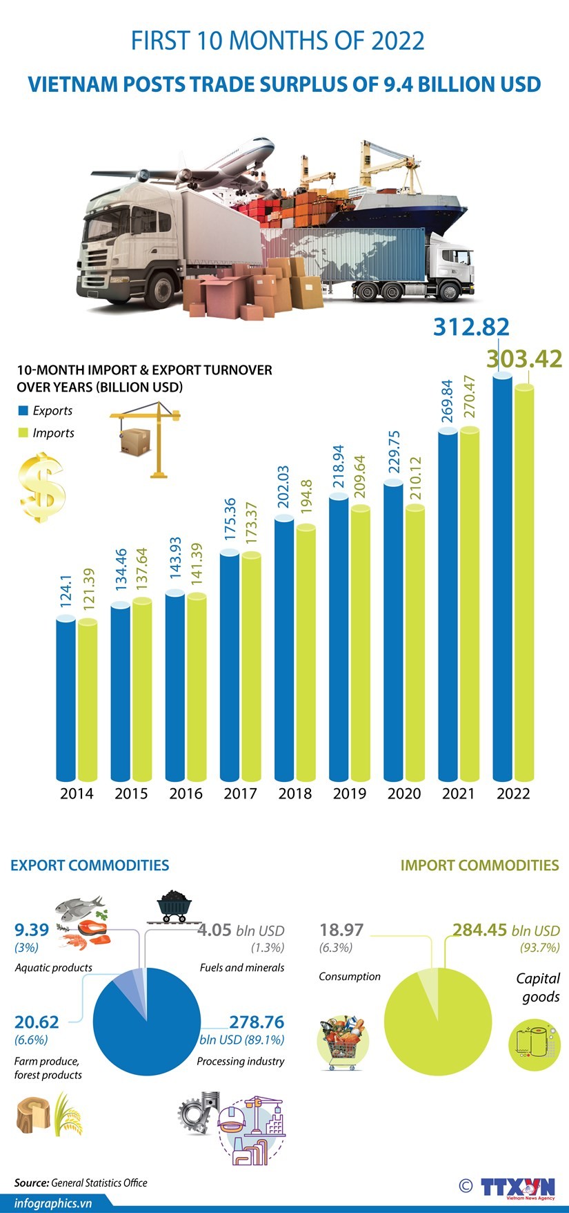 GSO: In first 10 months of 2022, Vietnam posts trade surplus of 9.4 billion USD