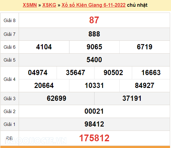 XSKG 6/11, kết quả xổ số Kiên Giang hôm nay 6/11/2022. KQXSKG chủ nhật