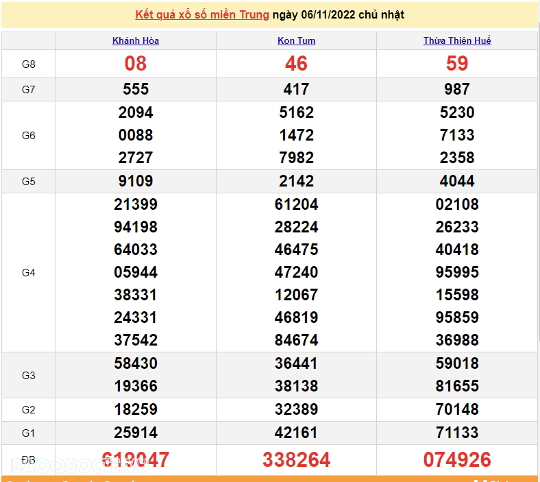 XSMT 6/11, kết quả xổ số miền Trung hôm nay Chủ Nhật ngày 6/11/2022. SXMT 6/11/2022