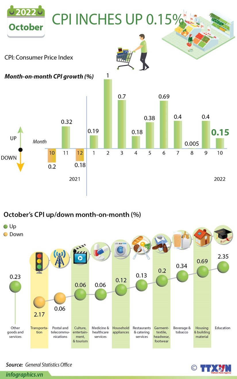 CPI inches up 0.15% in October. (Source: VNA)