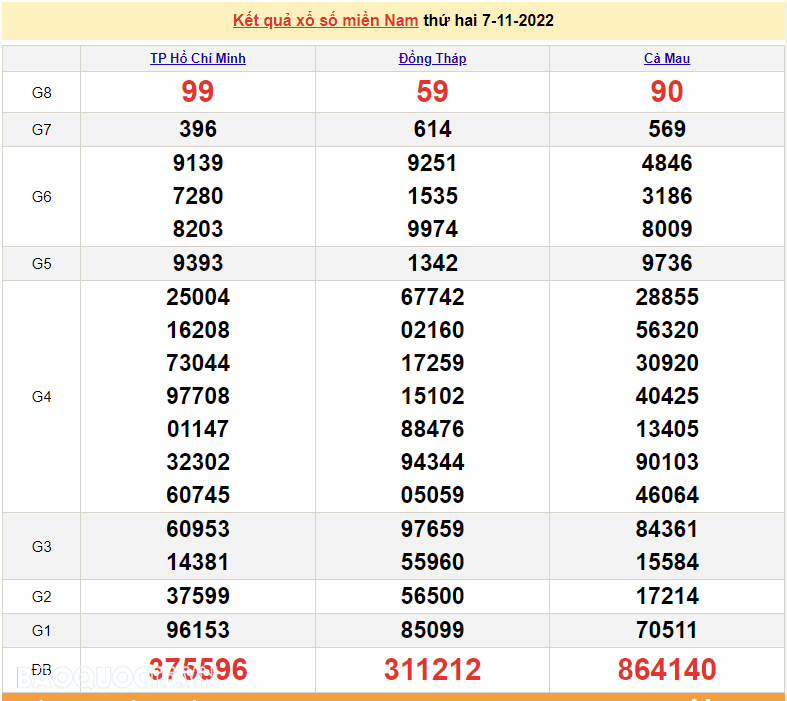 XSMN 7/11, trực tiếp kết quả xổ số miền Nam hôm nay 7/11/2022. xổ số hôm nay 7/11/2022