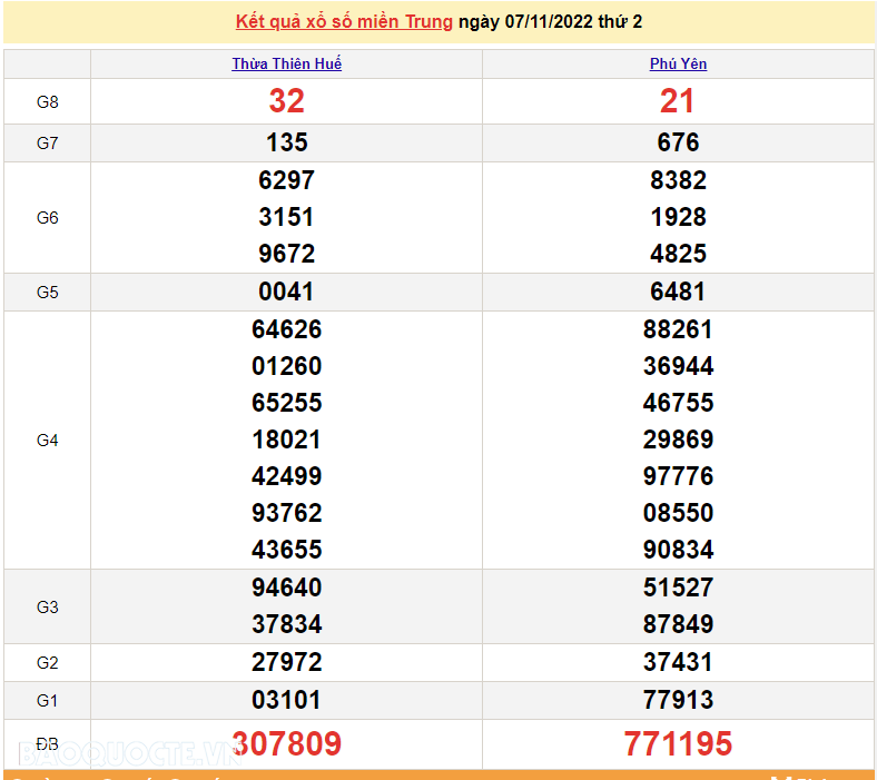 XSMT 7/11, kết quả xổ số miền Trung hôm nay thứ 2 ngày 7/11/2022. SXMT 7/11/2022