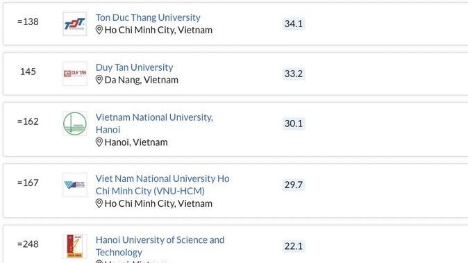 Thứ hạng của các trường đại học Việt Nam trong bảng xếp hạng châu Á 2023