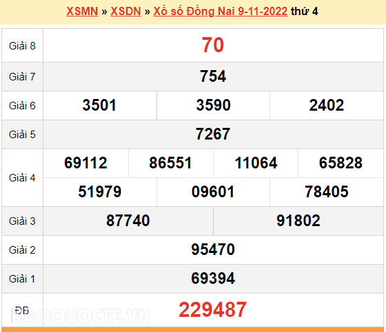 XSDN 16/11, kết quả xổ số Đồng Nai hôm nay 16/11/2022. KQXSDN thứ 4
