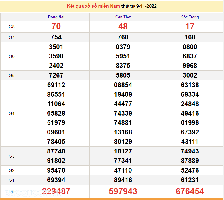 XSMN 9/11, trực tiếp kết quả xổ số miền Nam hôm nay 9/11/2022. xổ số hôm nay 9/11/2022