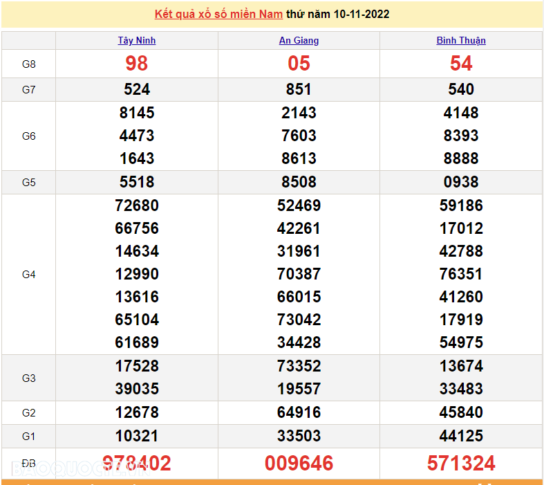XSMN 10/11, trực tiếp kết quả xổ số miền Nam hôm nay 10/11/2022. xổ số hôm nay 10/11/2022