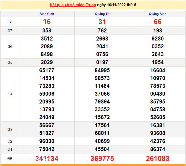 XSMT 10/11, kết quả xổ số miền Trung hôm nay thứ 5 ngày 10/11/2022. SXMT 10/11/2022