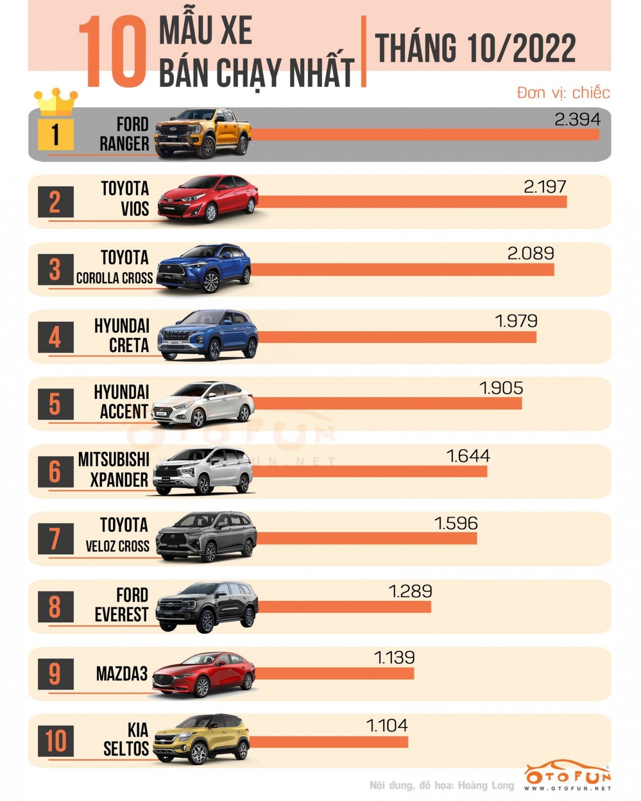 Top 10 xe ô tô bán chạy tháng 10/2022: