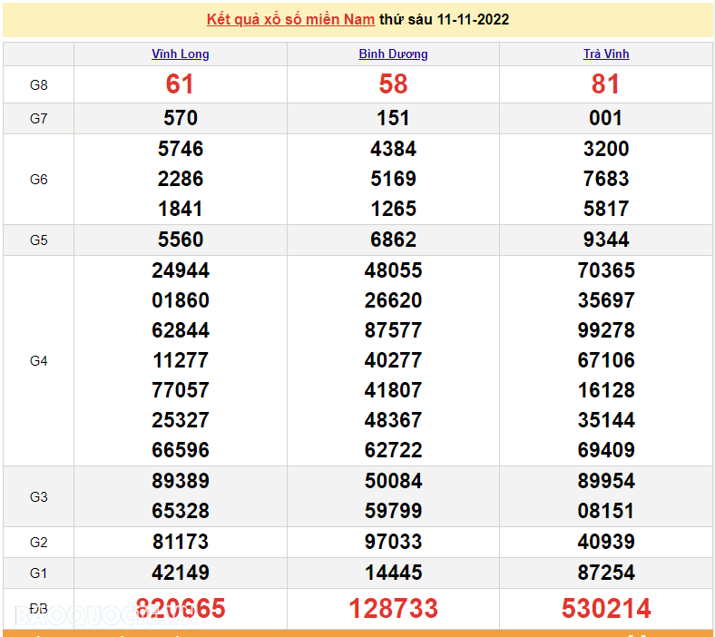 Trực tiếp xổ số miền Nam - XSMN 11/11 - SXMN 11/11/2022 - kết quả xổ số hôm nay 11/11