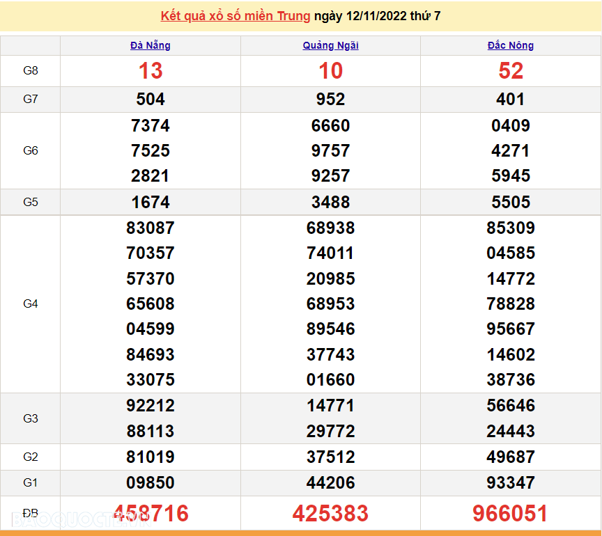 XSMT 12/11, kết quả xổ số miền Trung hôm nay thứ 7 ngày 12/11/2022. SXMT 12/11/2022
