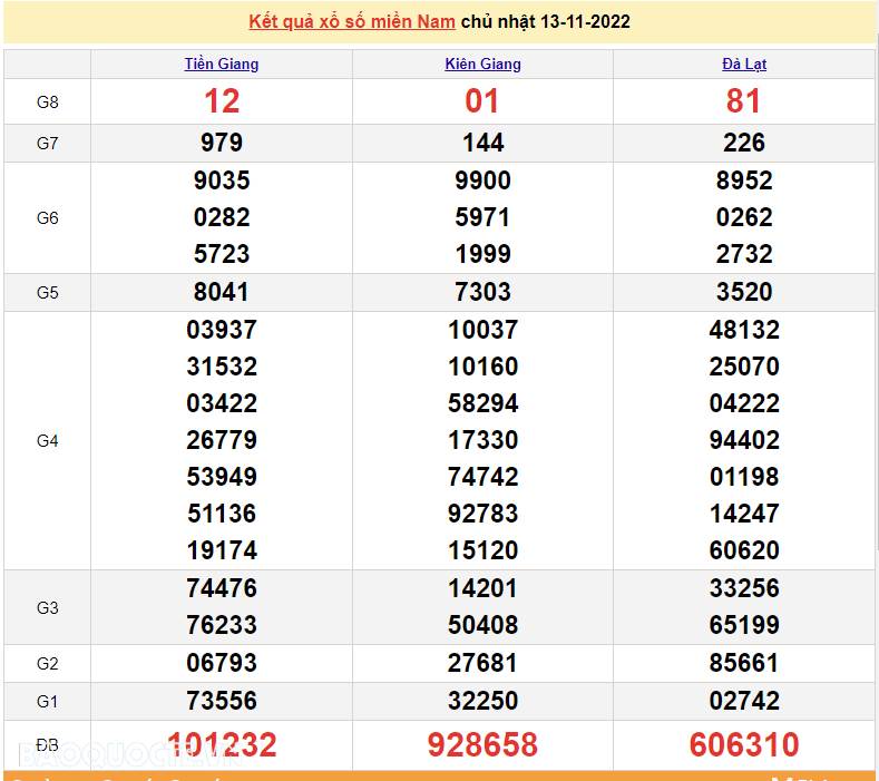 Trực tiếp xổ số miền Nam - XSMN 13/11 - SXMN 13/11/2022 - kết quả xổ số hôm nay 13/11