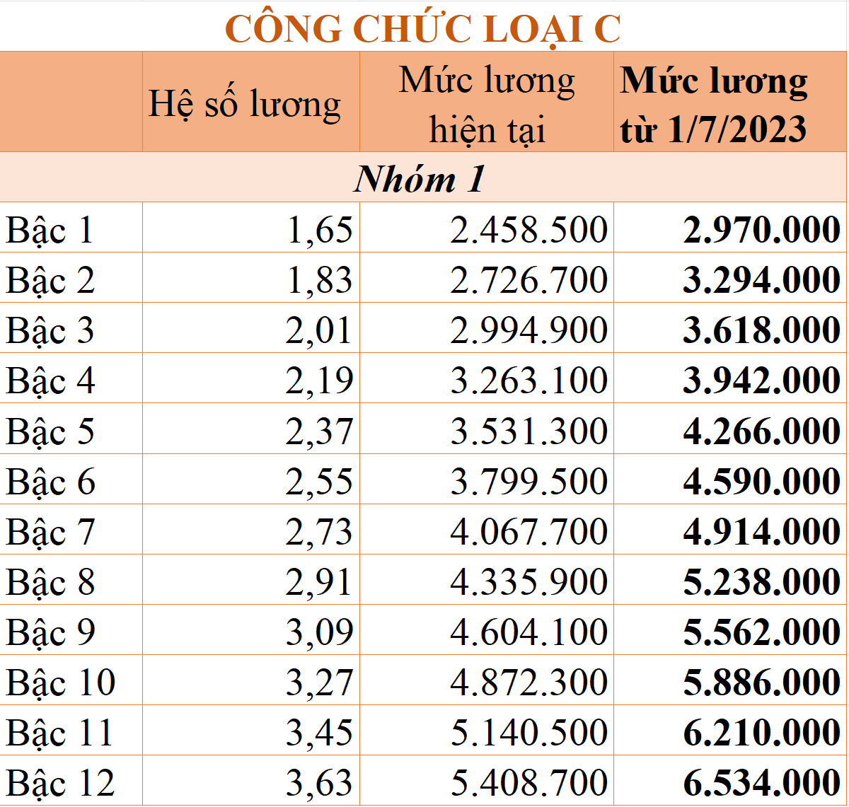 Chi tiết bảng lương công chức áp dụng từ ngày 1/7/2023