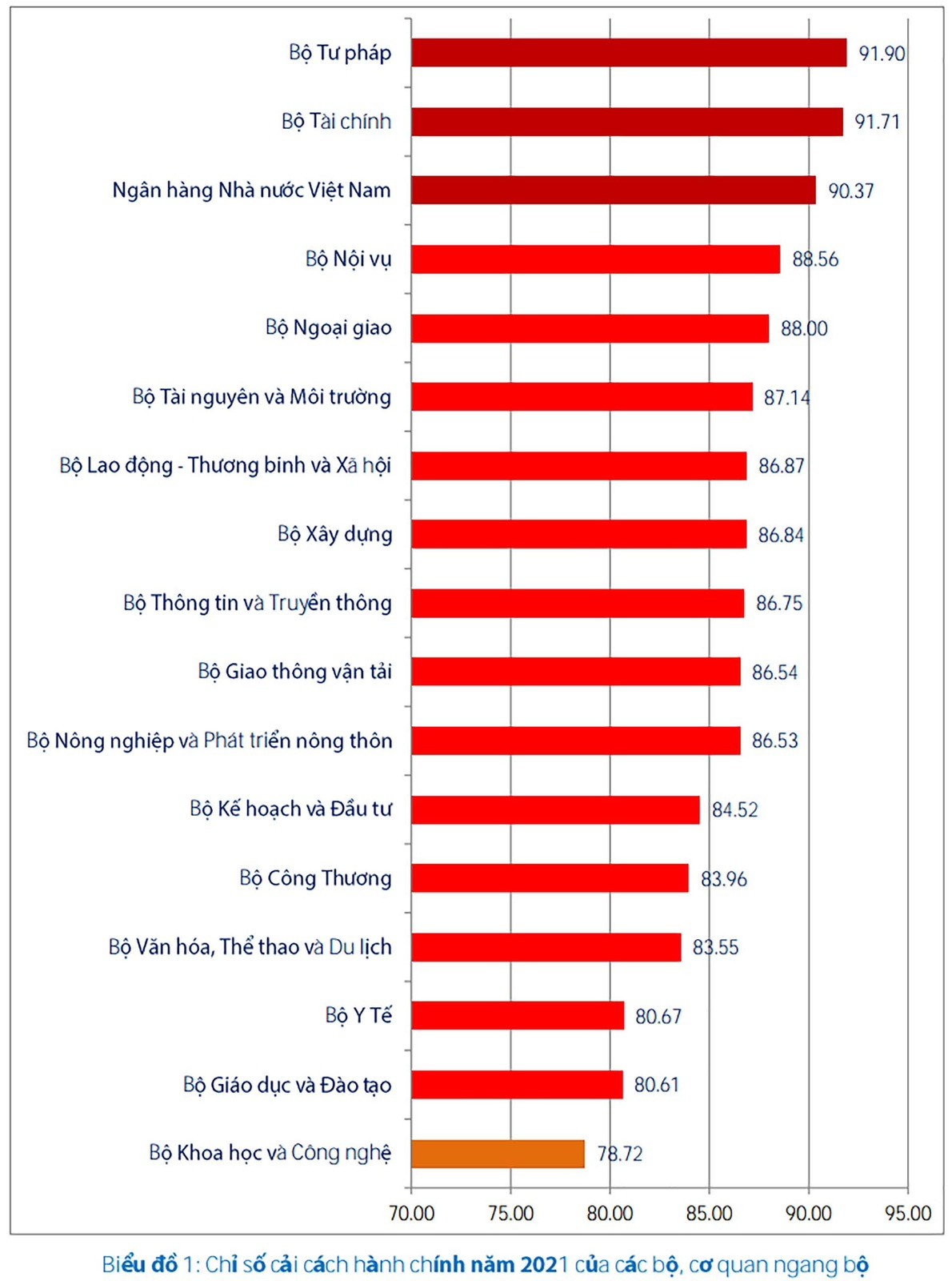 Theo kết quả chấm điểm, năm 2021, chỉ số CCHC của Bộ Ngoại giao đạt 88 điểm, xếp thứ 5/17(Nguồn: Bộ Ngoại giao)