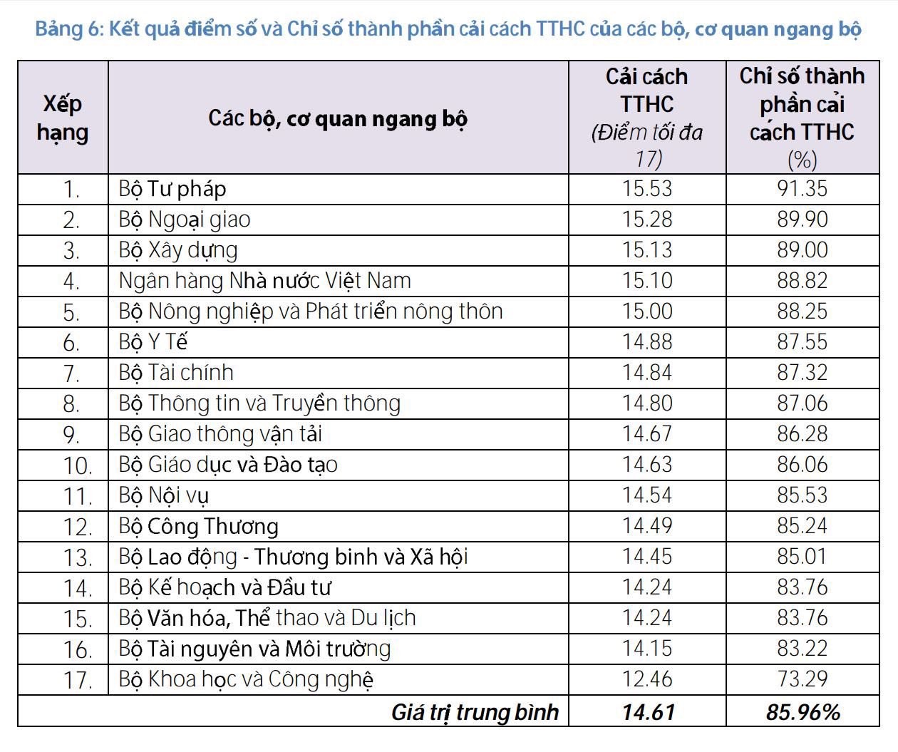 Ảnh xếp hạng chỉ số CCHC của các bộ, ngành năm 2021. (Nguồn: Bộ Ngoại giao)