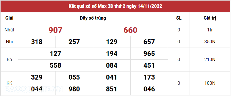 Vietlott 14/11, Kết quả xổ số Vietlott Max 3D hôm nay thứ 2 ngày 14/11/2022. xổ số Max 3D