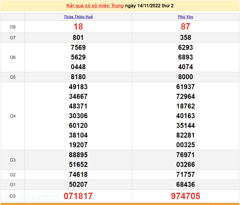 XSMT 15/11, kết quả xổ số miền Trung hôm nay thứ 3 ngày 15/11/2022. SXMT 15/11/2022