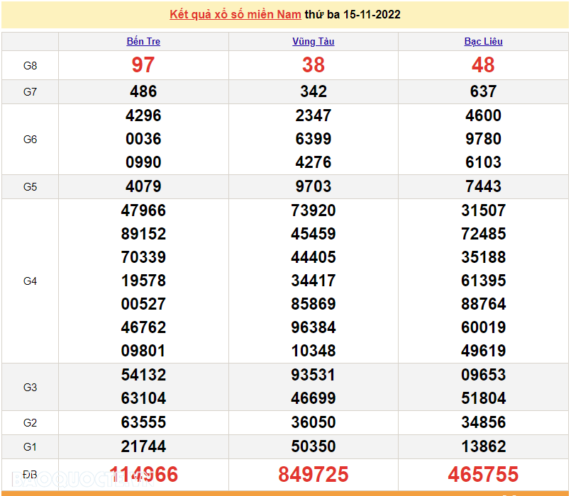 Trực tiếp xổ số miền Nam - XSMN 15/11 - SXMN 15/11/2022 - kết quả xổ số hôm nay 15/11