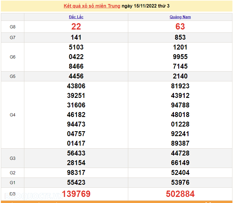 XSMT 15/11, kết quả xổ số miền Trung hôm nay thứ 3 ngày 15/11/2022. SXMT 15/11/2022